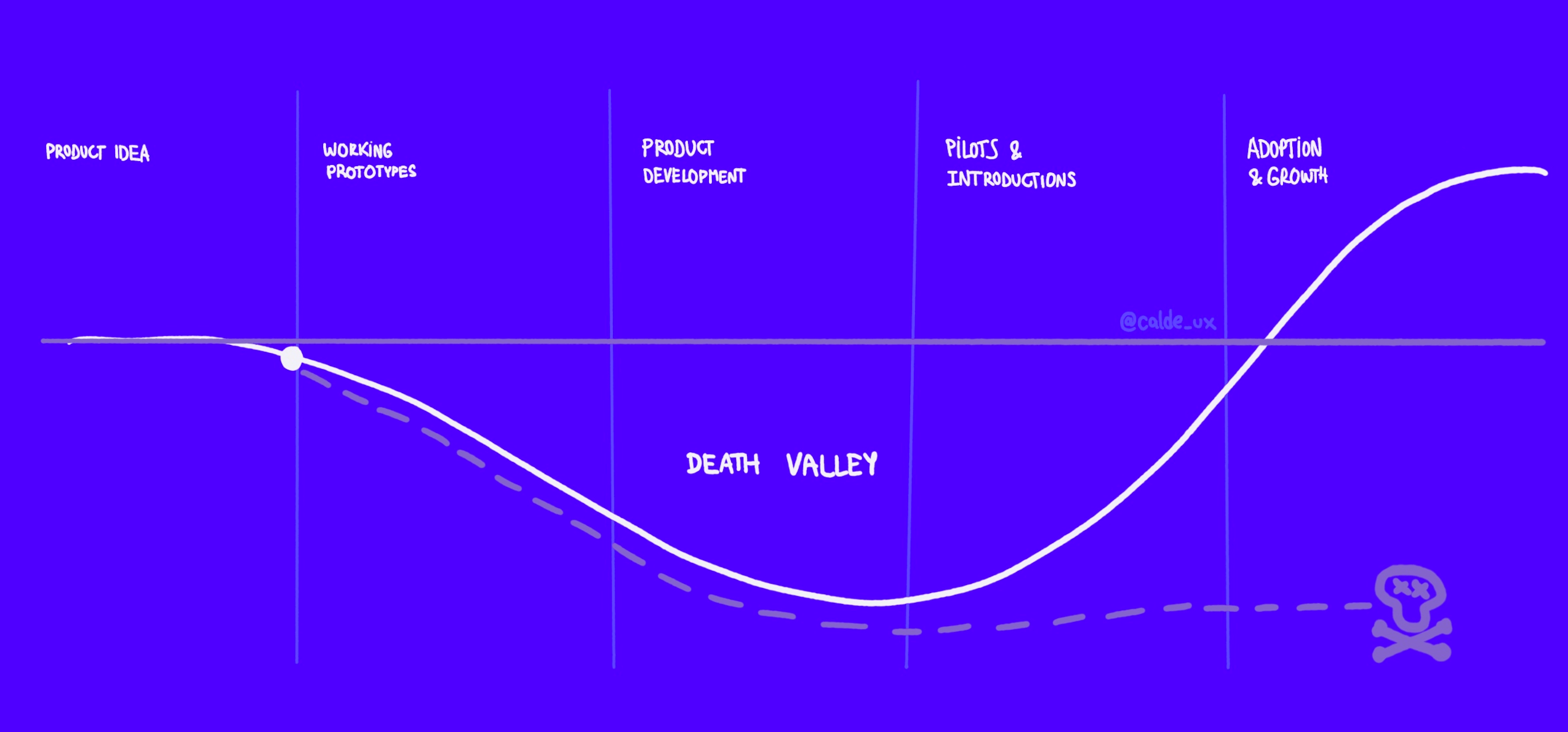 representation for the Death Valley health tech startups phase, by @calde_ux